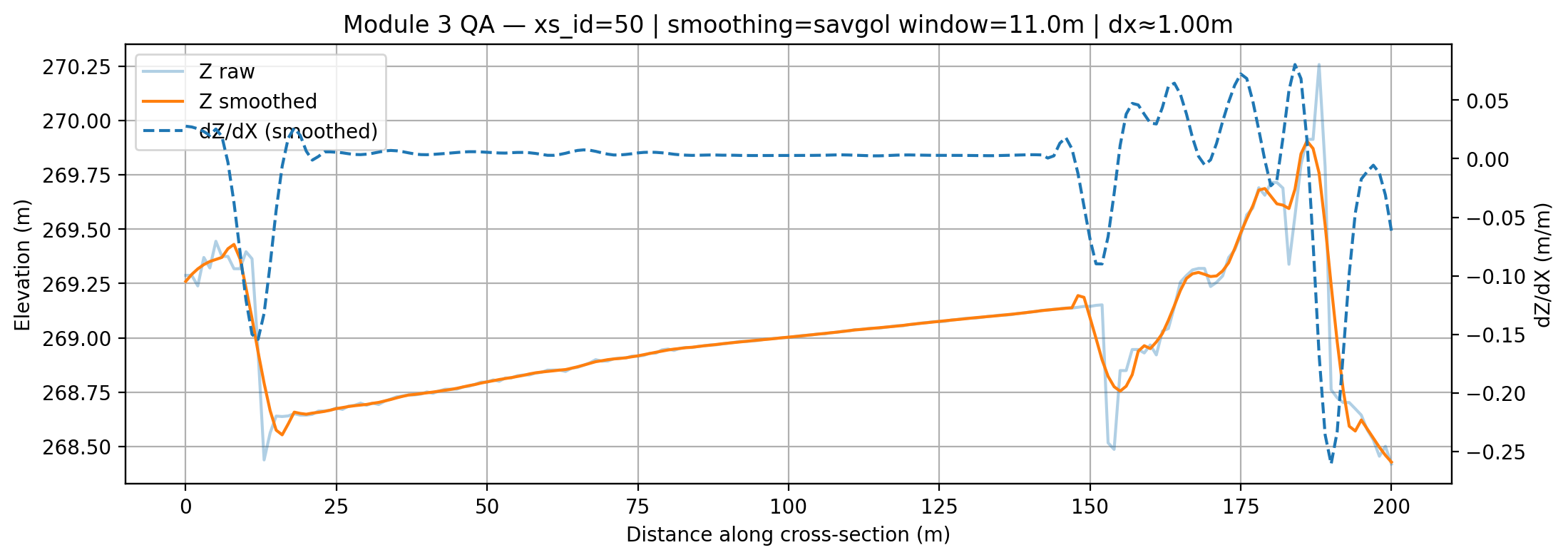 Elevation profile and dZ/dX derivative for cross-section 0050