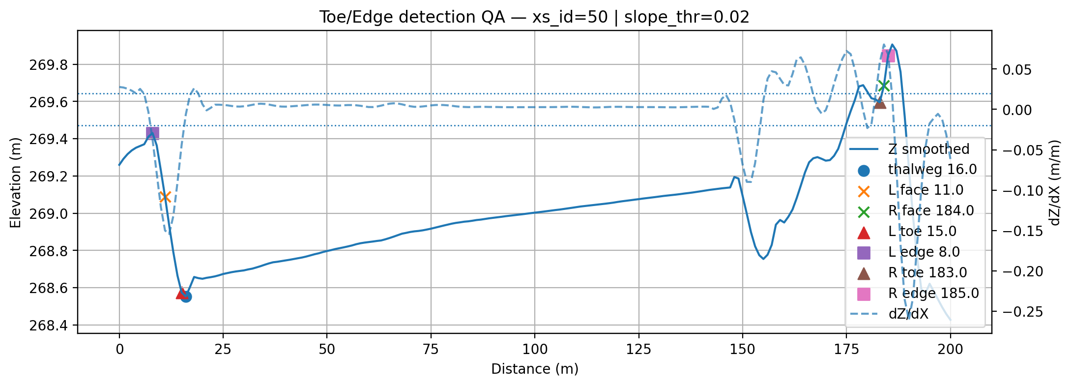 Thalweg, bank toe and edge detection for cross-section 0050