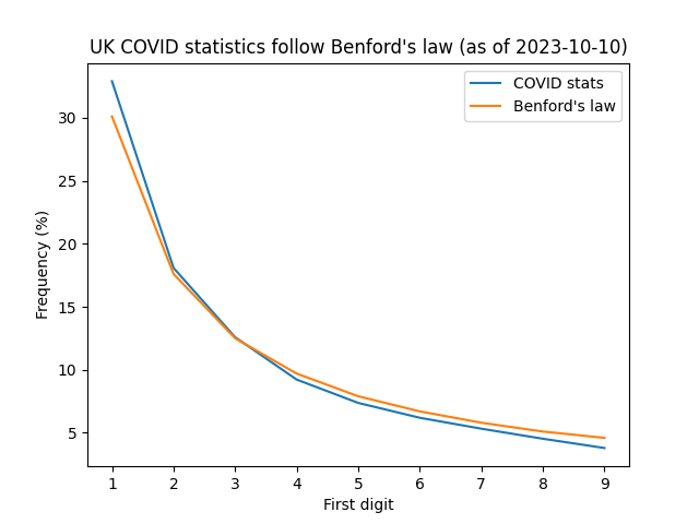 Chart showing UK COVID statistics follow Benford's law