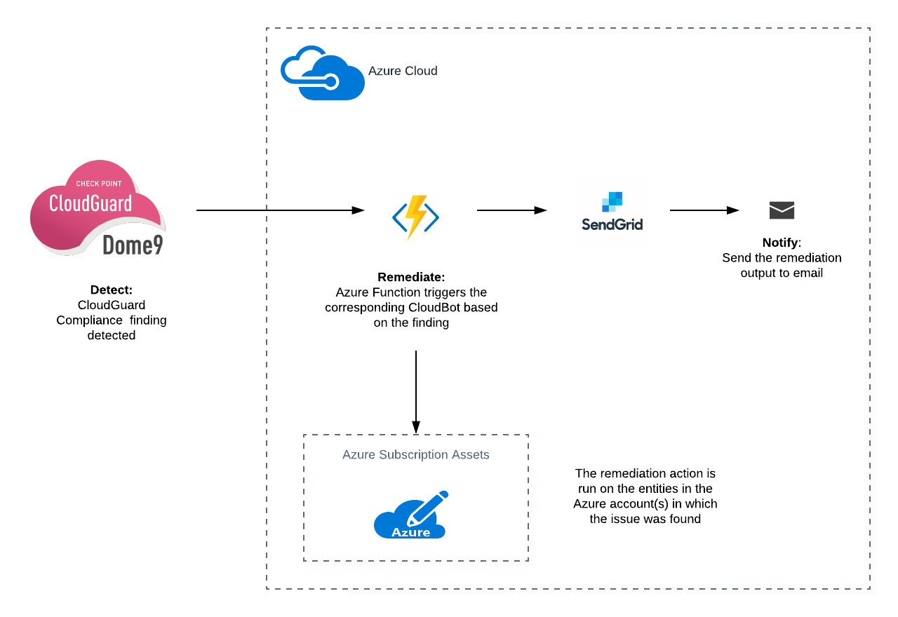 Flow Diagram