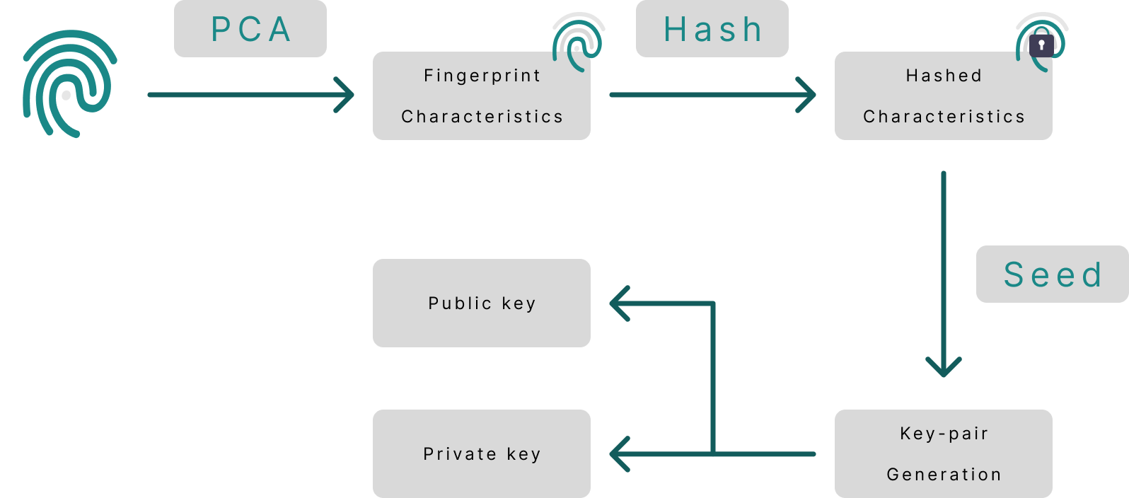 Fingerprint-architecture.png