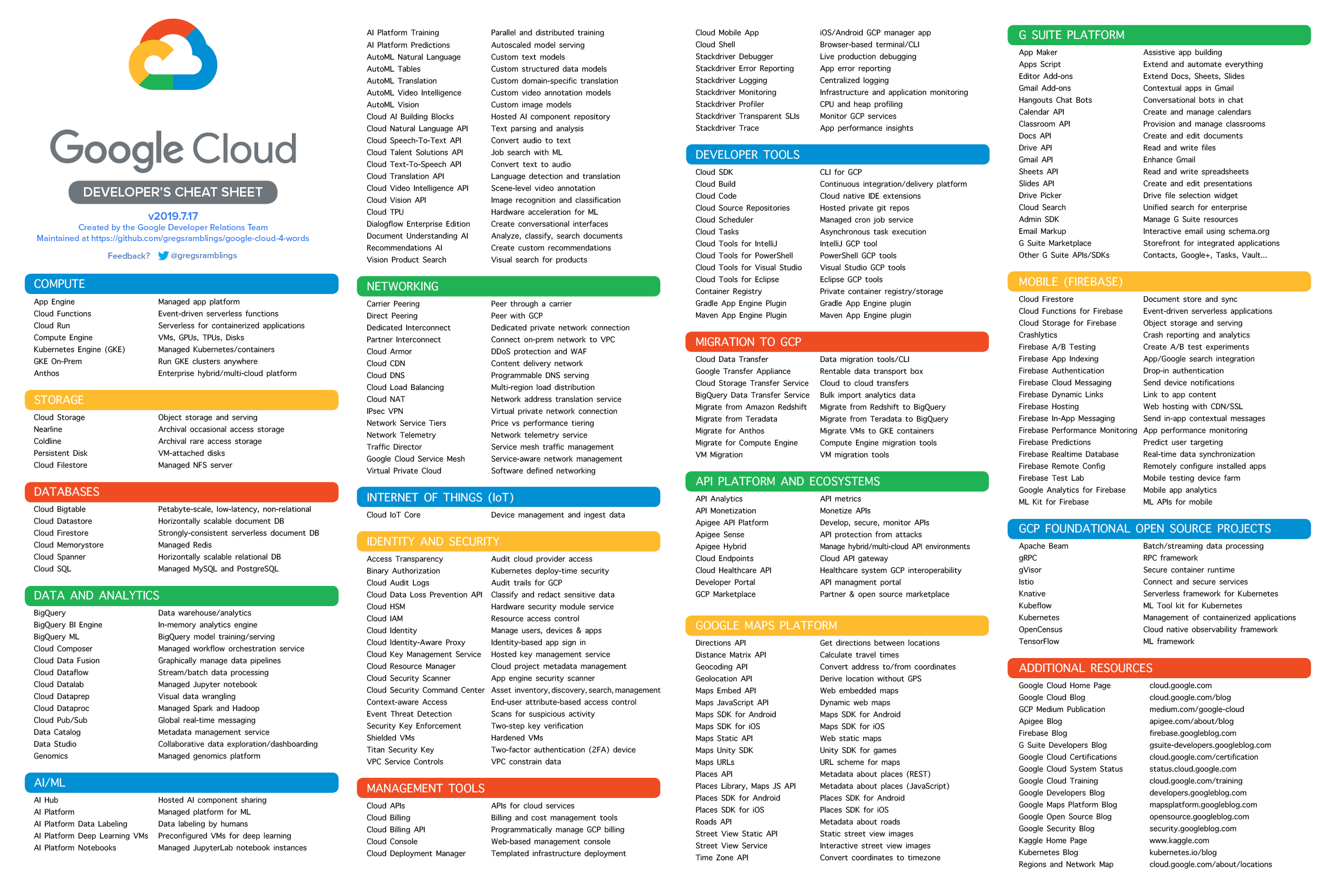 Google Cloud Developer's Cheat Sheet Poster Image
