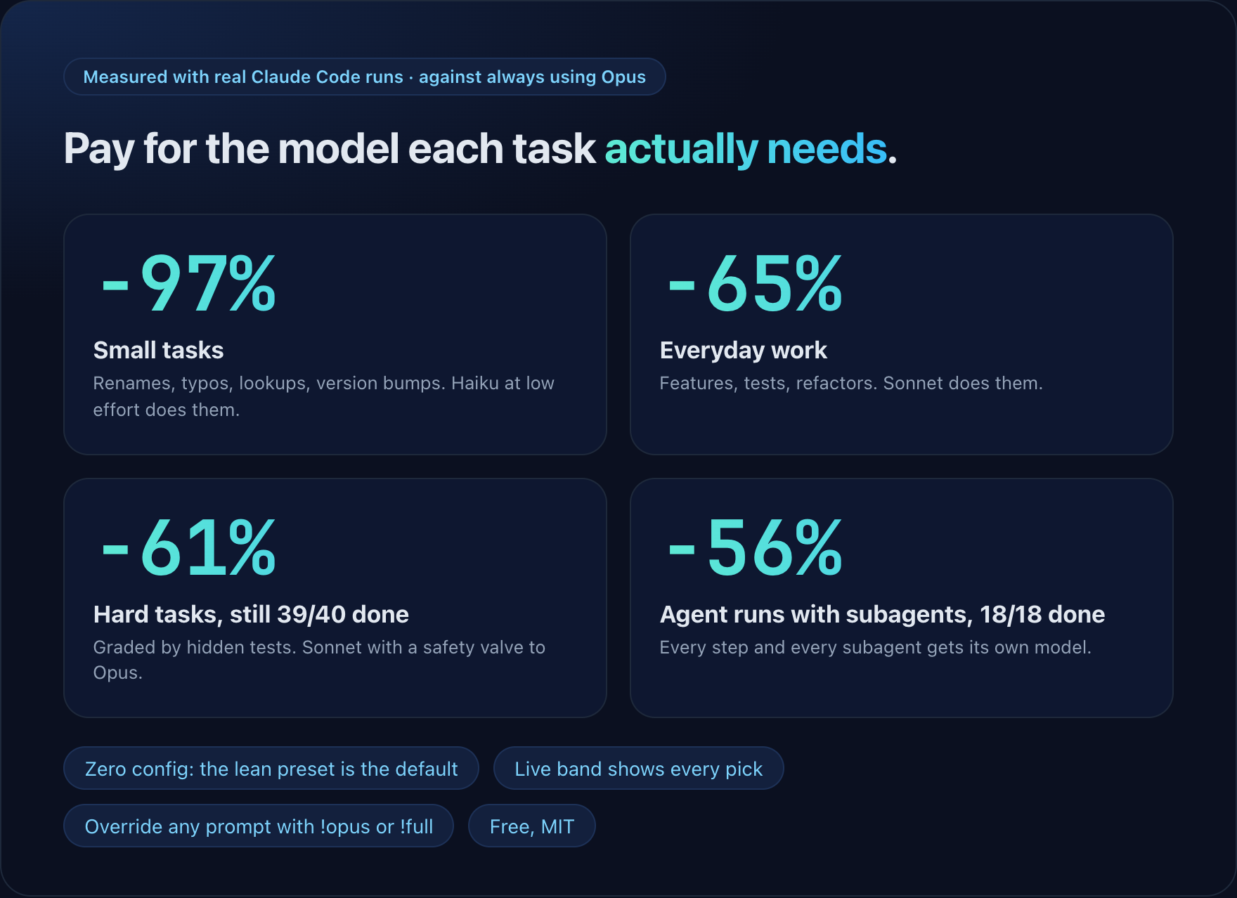 Measured against always using Opus: minus 97 percent on small tasks, minus 65 percent on everyday work, minus 61 percent on hard tasks with 39 of 40 done, minus 56 percent on agent runs with subagents with 18 of 18 done.