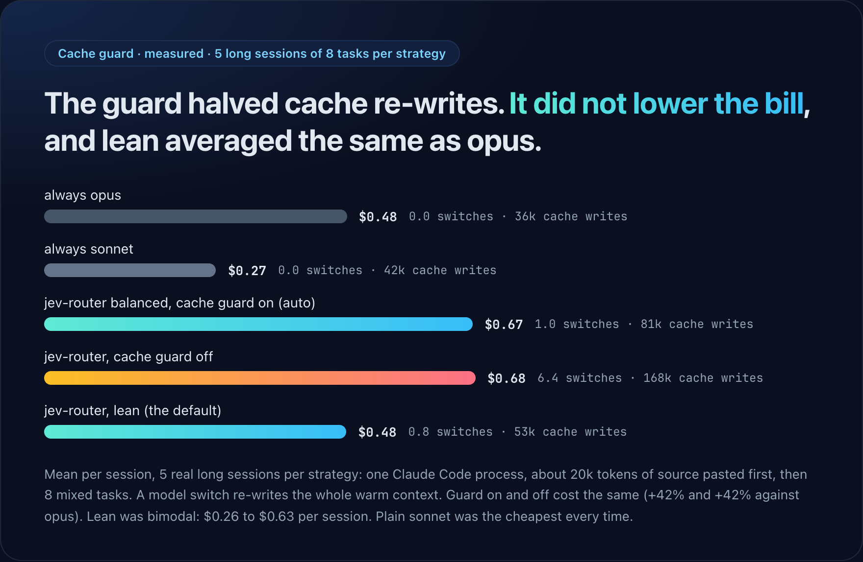 Measured long sessions, 5 per strategy: always opus 48 cents, always sonnet 27, jev-router balanced with and without the cache guard 67 and 68, lean 48 with a range of 26 to 63 cents.