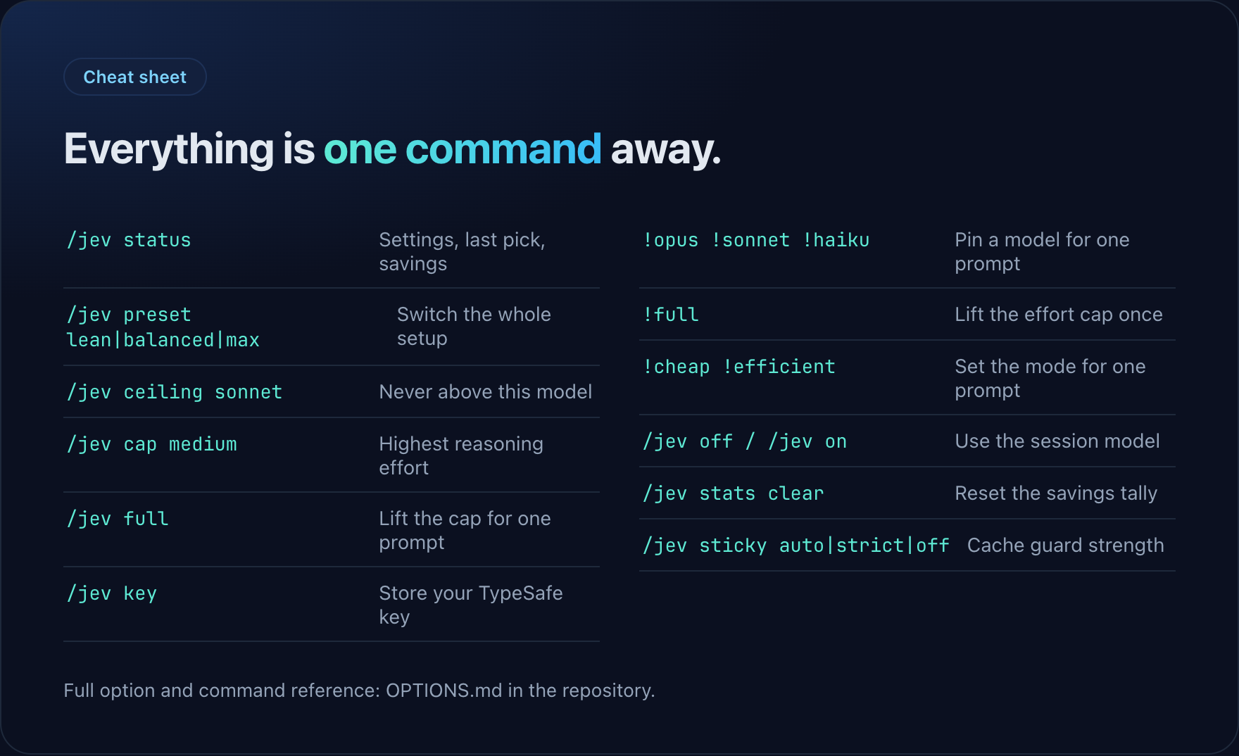 Cheat sheet: /jev status, /jev preset, /jev ceiling, /jev cap, /jev full, /jev key, and the prompt markers !opus, !sonnet, !haiku, !full, !cheap.