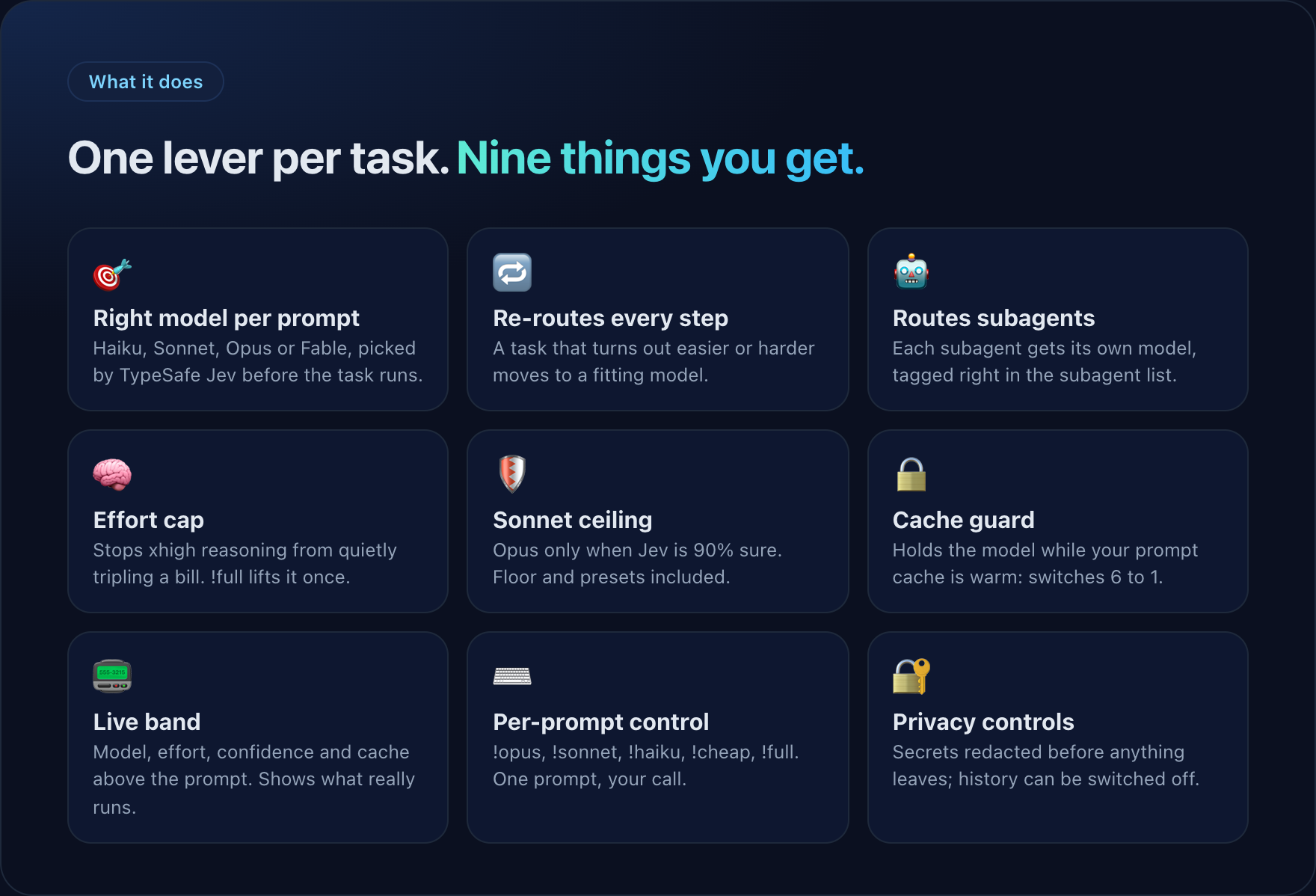 Nine features: right model per prompt, re-routes every step, routes subagents, effort cap, Sonnet ceiling, cache guard, live band, per-prompt control, privacy controls.