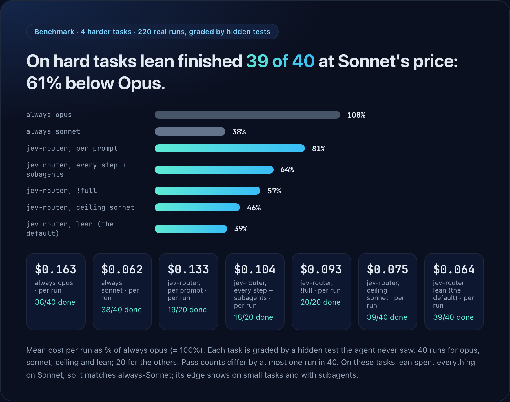 Harder tasks graded by hidden tests, mean cost per run as a percentage of always opus: always sonnet 38 percent, jev-router lean 39 percent with 39 of 40 done.