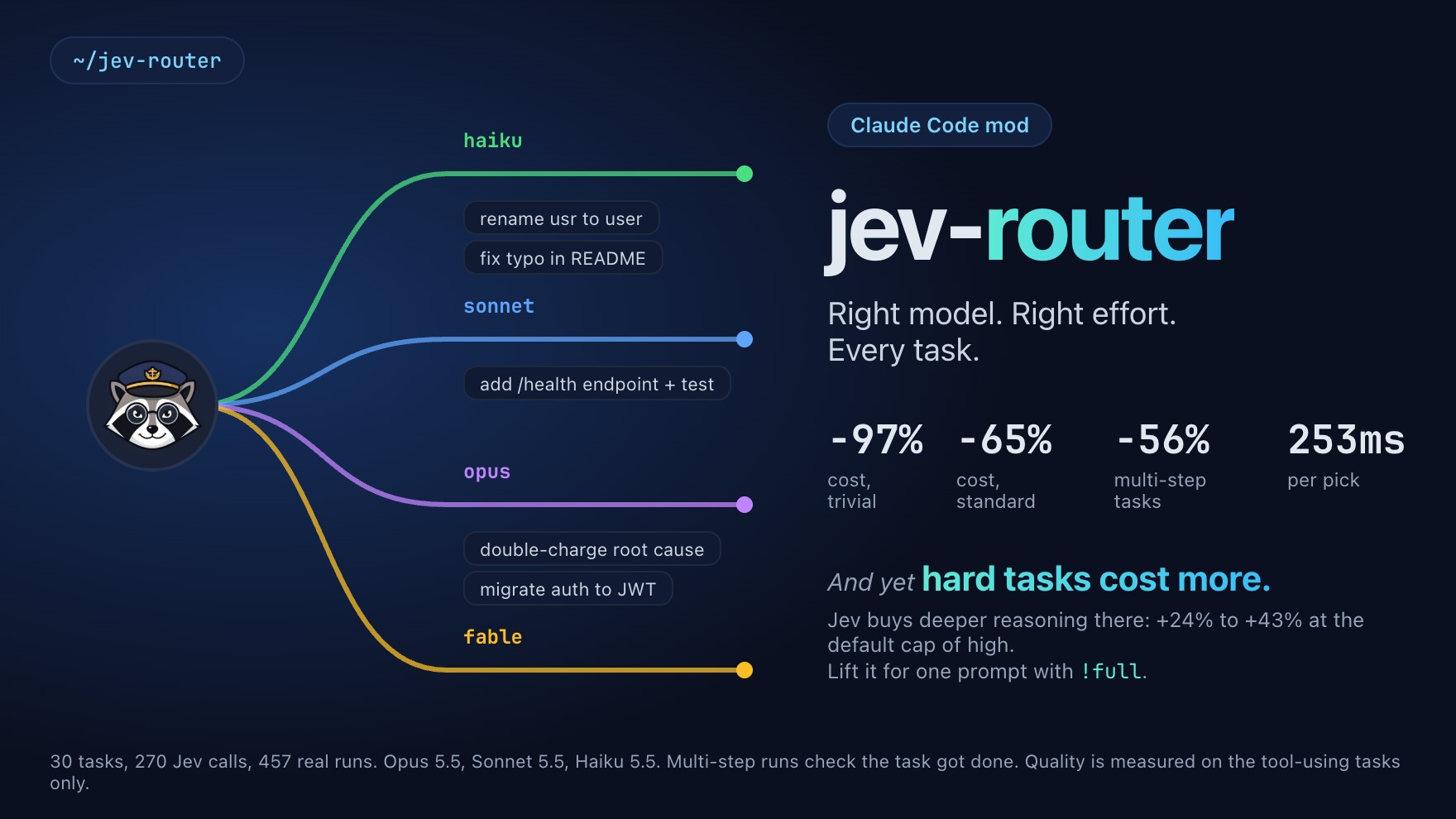 jev-router: right model, right effort, every task. Tasks routed to haiku, sonnet or opus, minus 97% cost on trivial tasks, minus 65% on standard, 253 ms per pick. And yet hard tasks cost more.