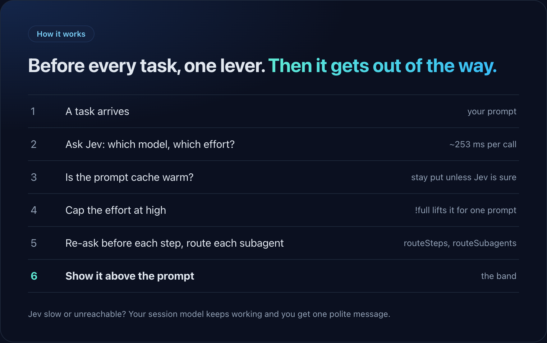 How it works in six steps: a task arrives, ask Jev, check the cache, cap the effort, re-ask each step and route subagents, show it above the prompt.