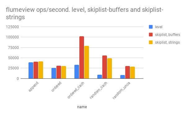 flumeview-skiplist vs level
