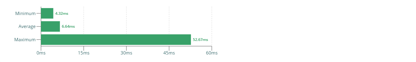 Profiler Results - Duration