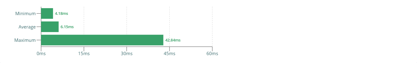 Profiler Results - Extract duration