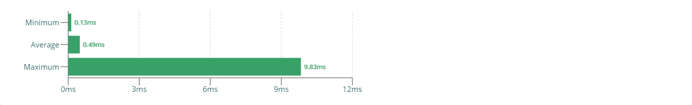 Profiler Results - Render duration