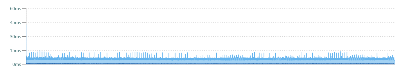 Profiler Results - Timeline