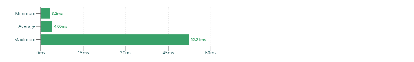 Profiler Results - Duration