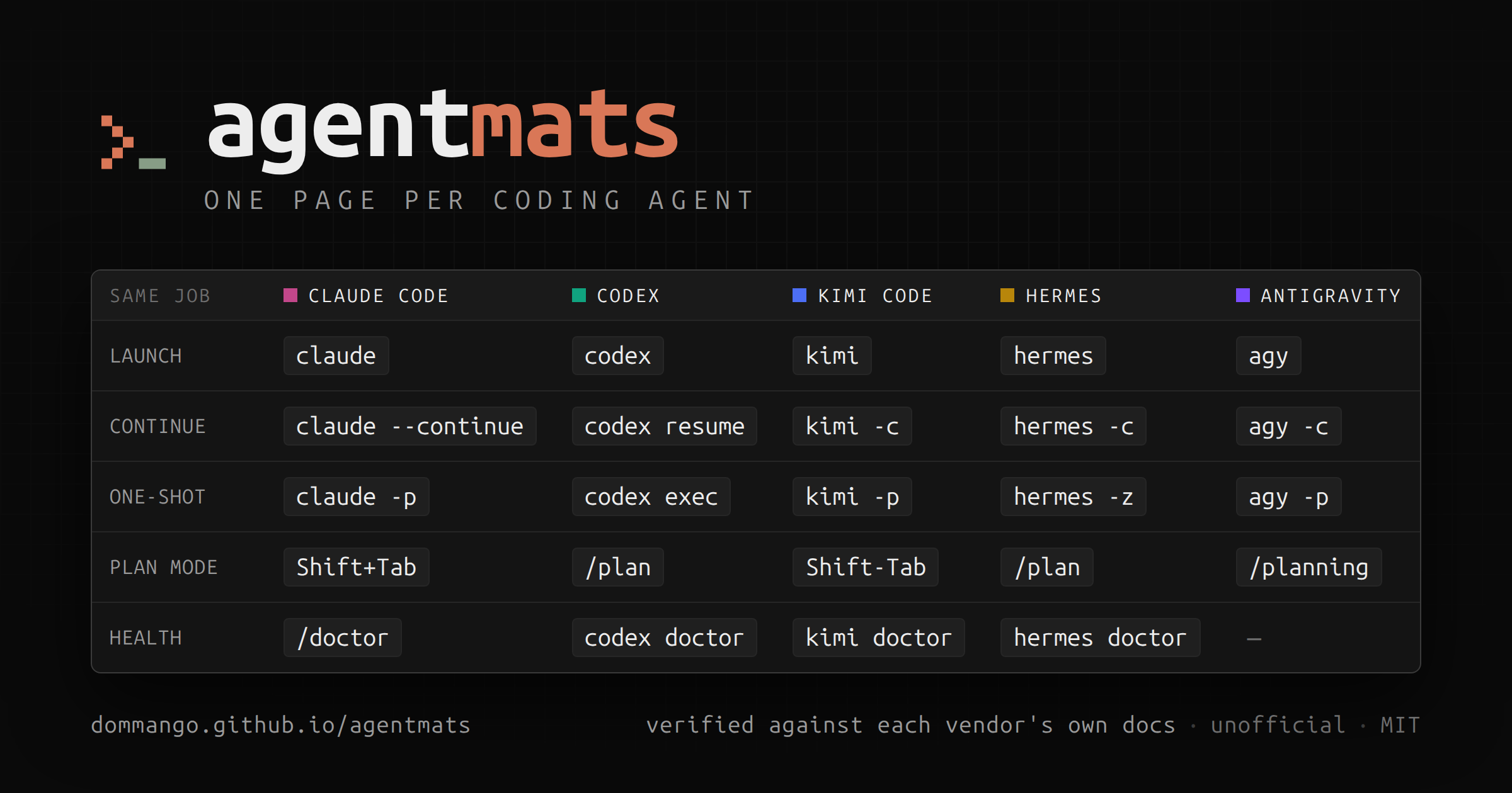 agentmats — one page per coding agent. A five-column table showing the same job in each agent: launch (claude, codex, kimi, hermes, agy), continue (claude --continue, codex resume, kimi -c, hermes -c, agy -c), one-shot, plan mode and health check.