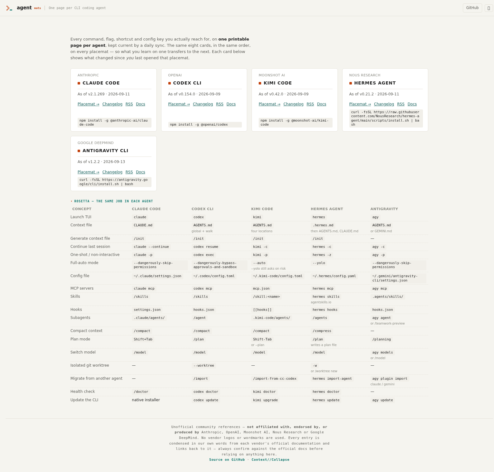 The agentmats hub: five agent cards (Claude Code, Codex CLI, Kimi Code, Hermes Agent, Antigravity CLI) followed by a five-column Rosetta table mapping the same job across every agent