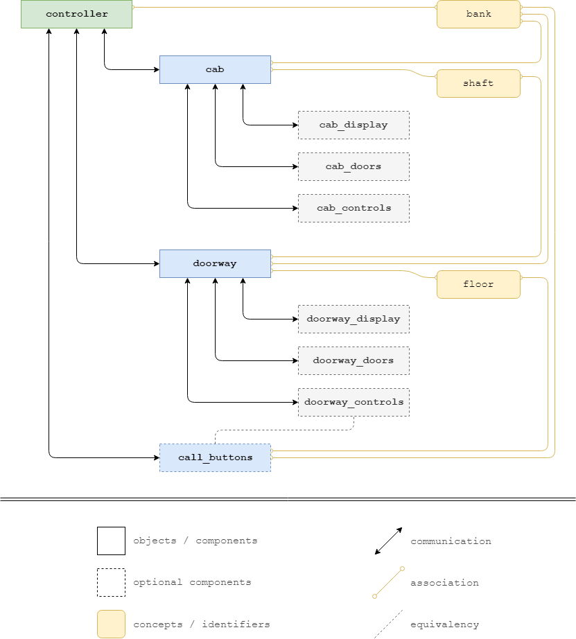 Falcon elevator system component diagram