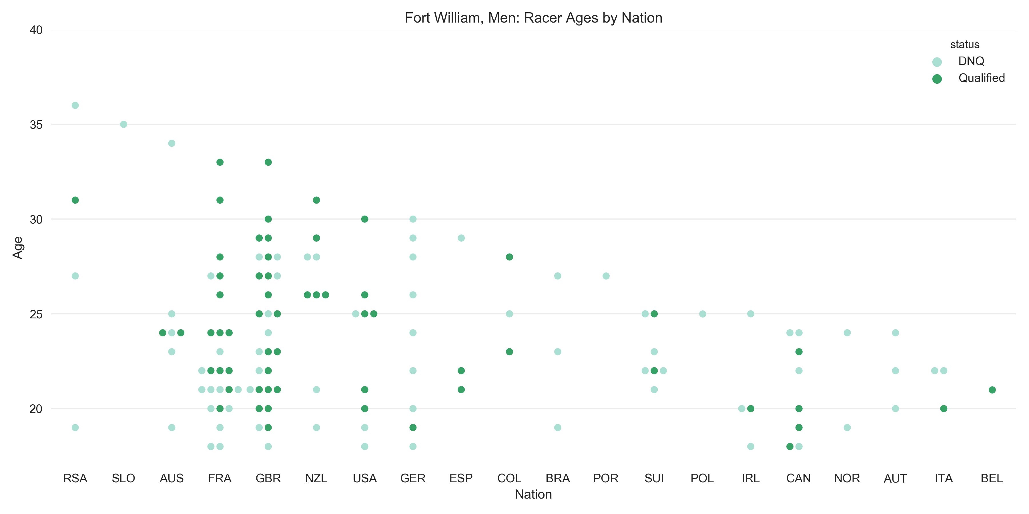 Fort Bill Age by Nation