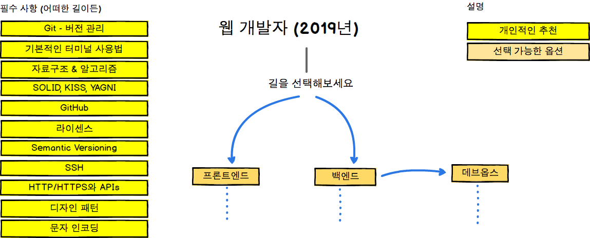 Web Developer Roadmap Introduction