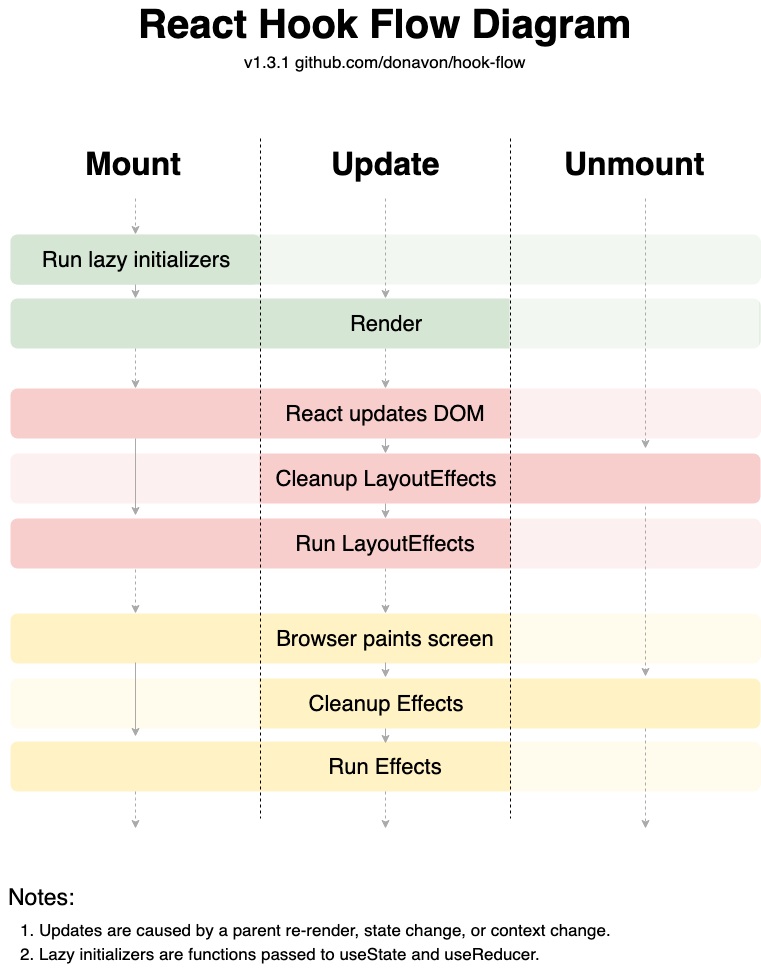 React lifecycle for functional components