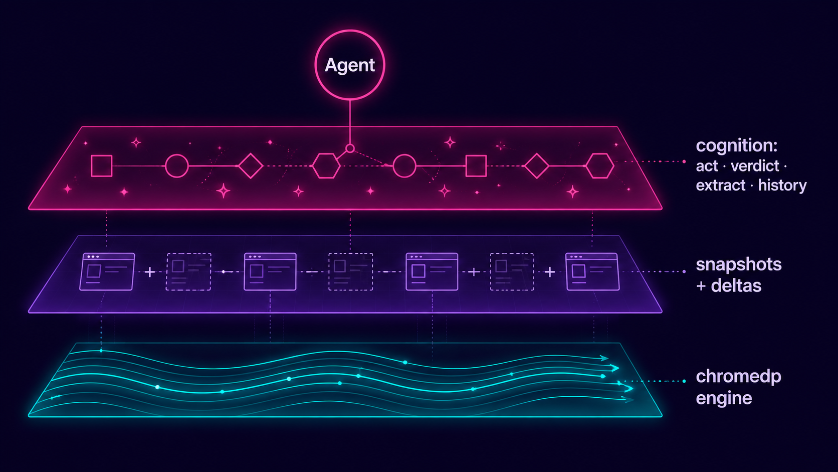 The cognition layer over the chromedp engine: act / verdict / extract / history on top of snapshots + deltas on top of the chromedp engine