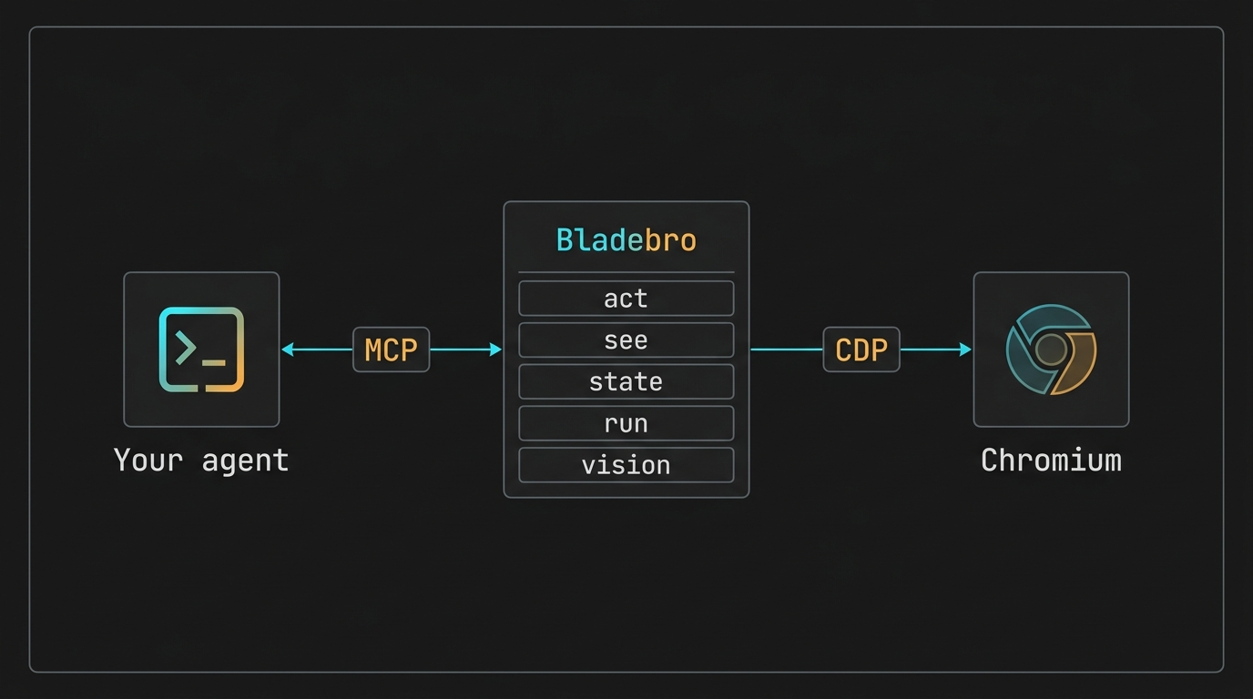 Bladebro architecture — your agent speaks MCP, Bladebro speaks CDP, driving Chromium
