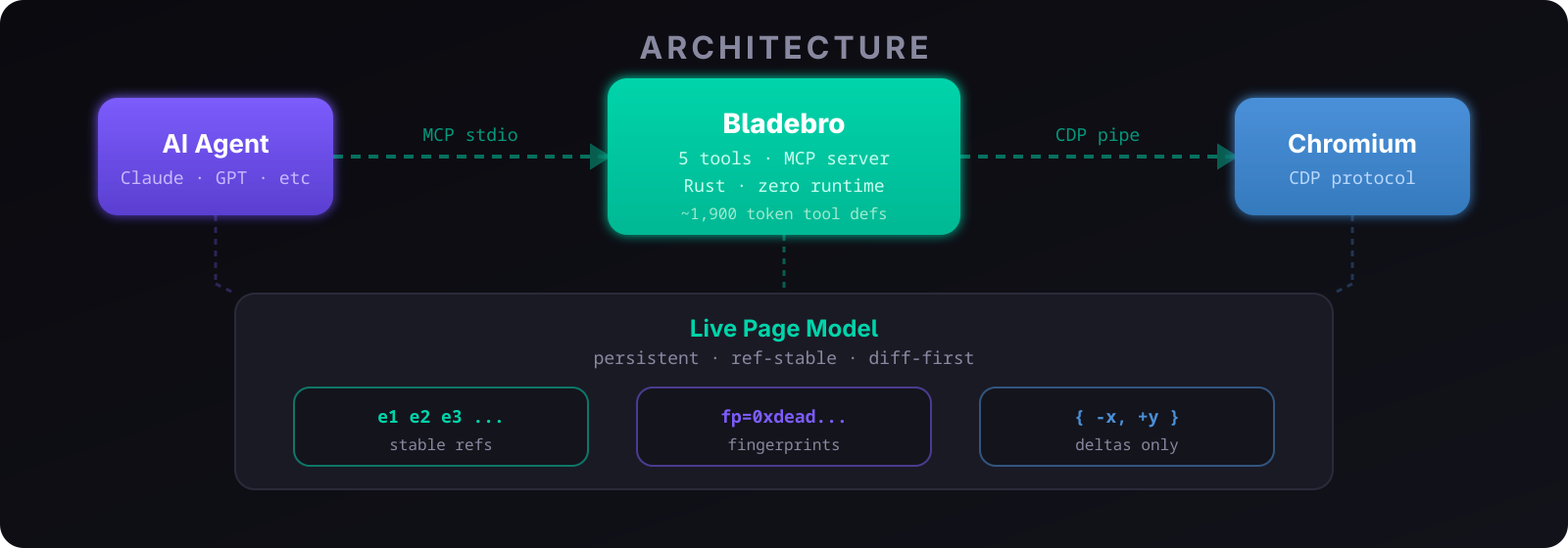 Architecture: Agent → MCP → CDP → Chromium + Live Page Model