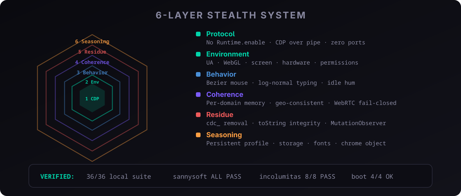 6-layer stealth system