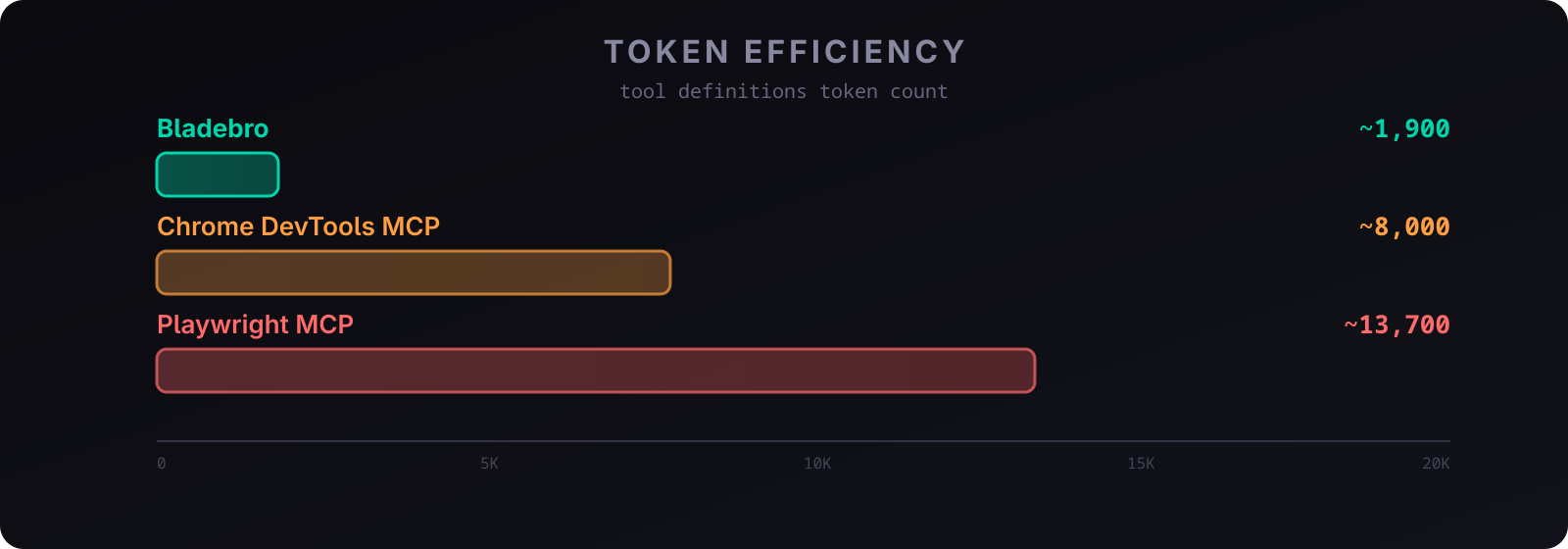 Token efficiency comparison