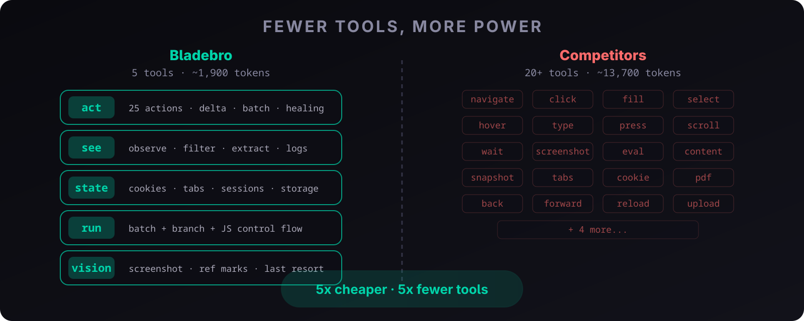 Tool comparison: 5 tools vs 20+