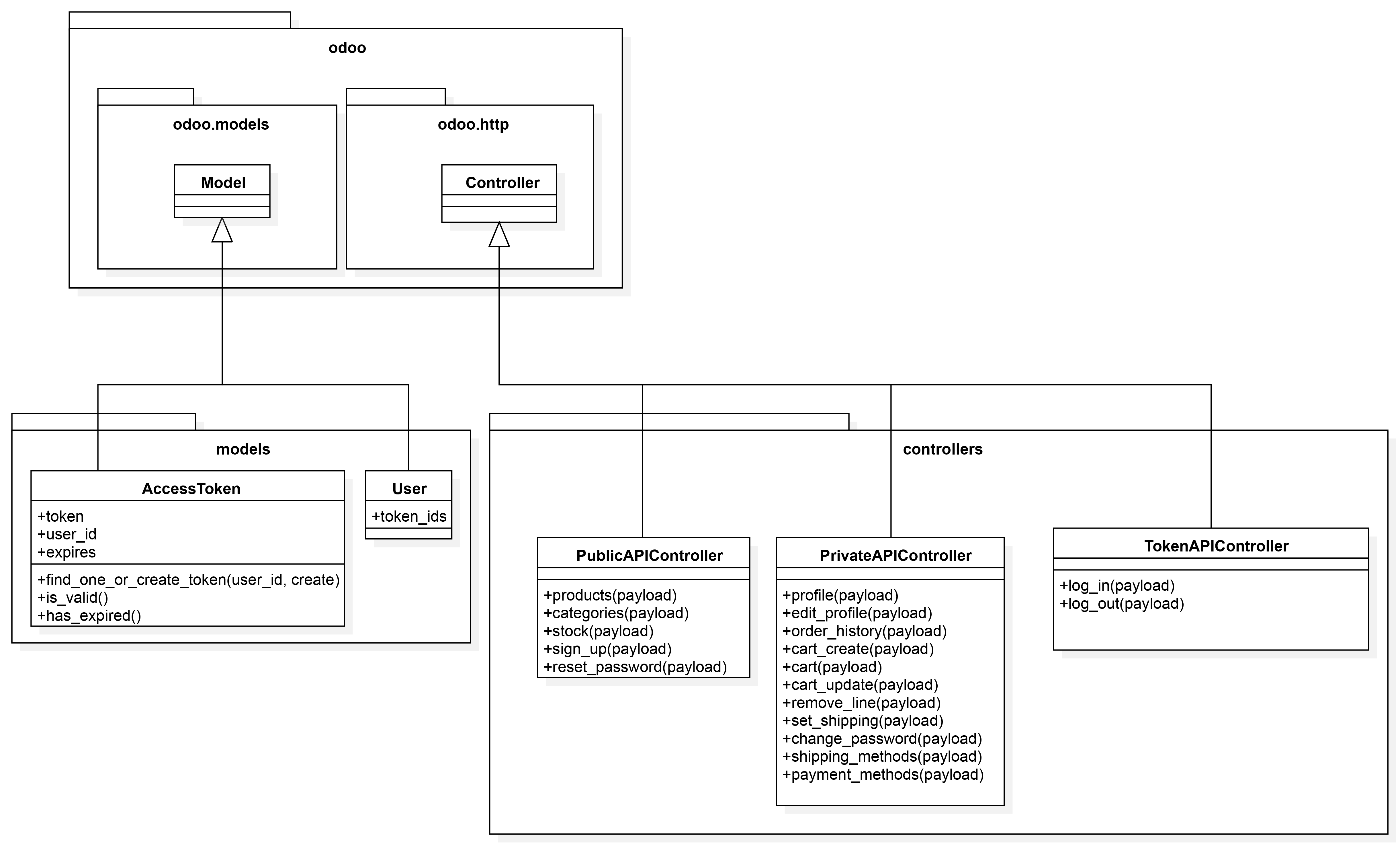 Class diagram