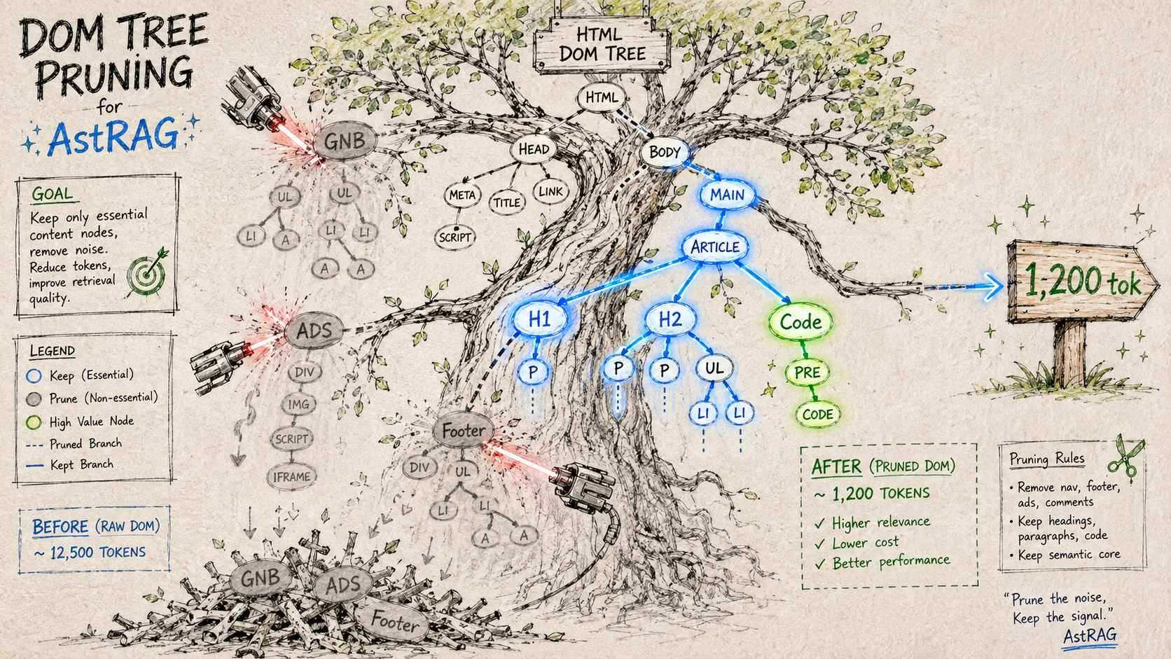DOM Tree Pruning for DomPruner