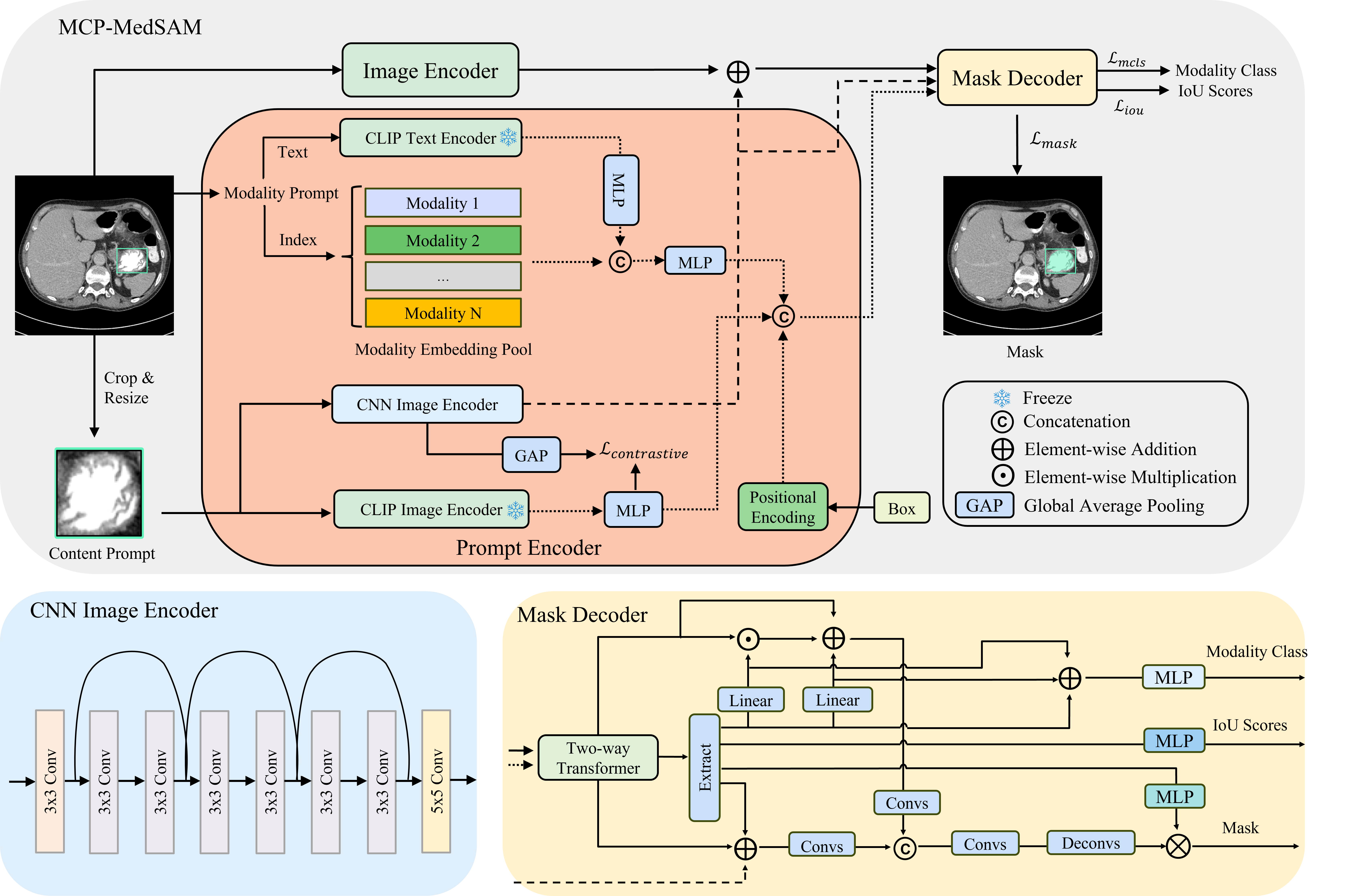 MCP-MedSAM Architecture
