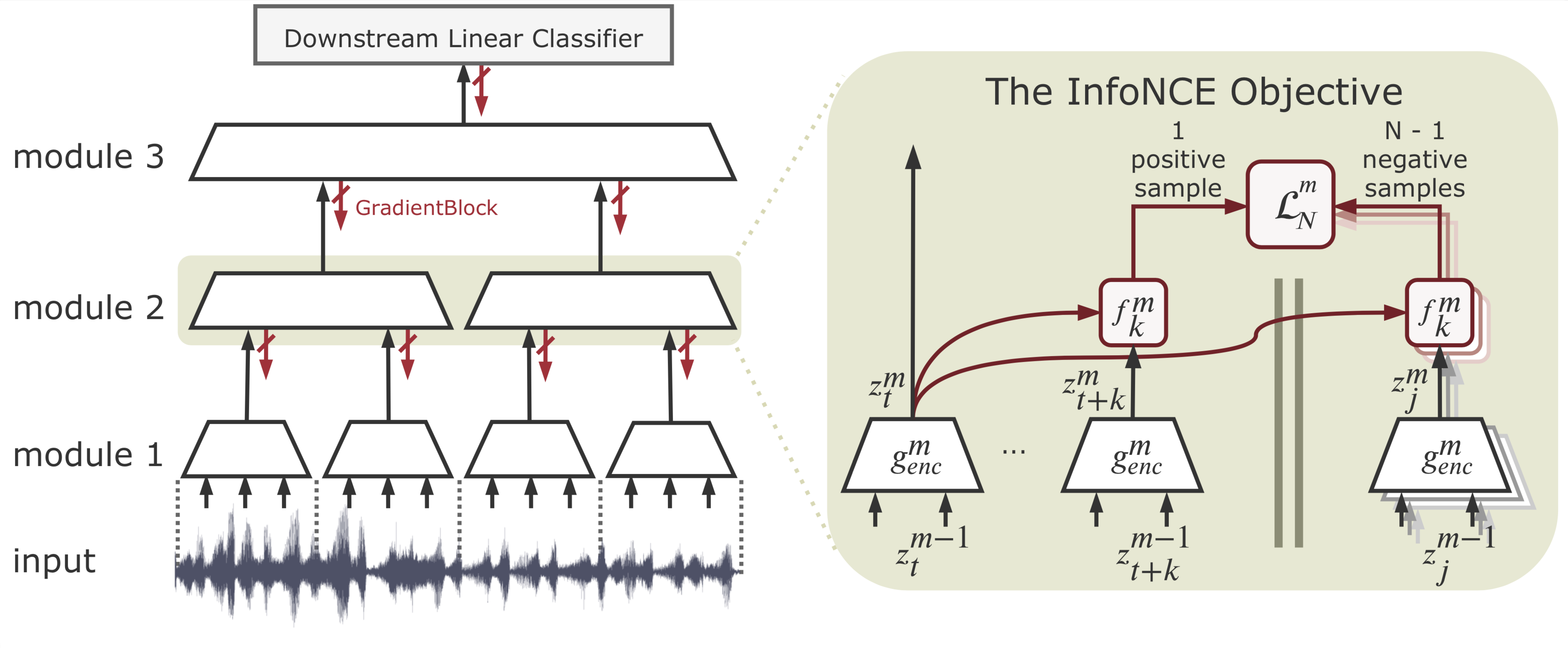 The Greedy InfoMax Learning Approach