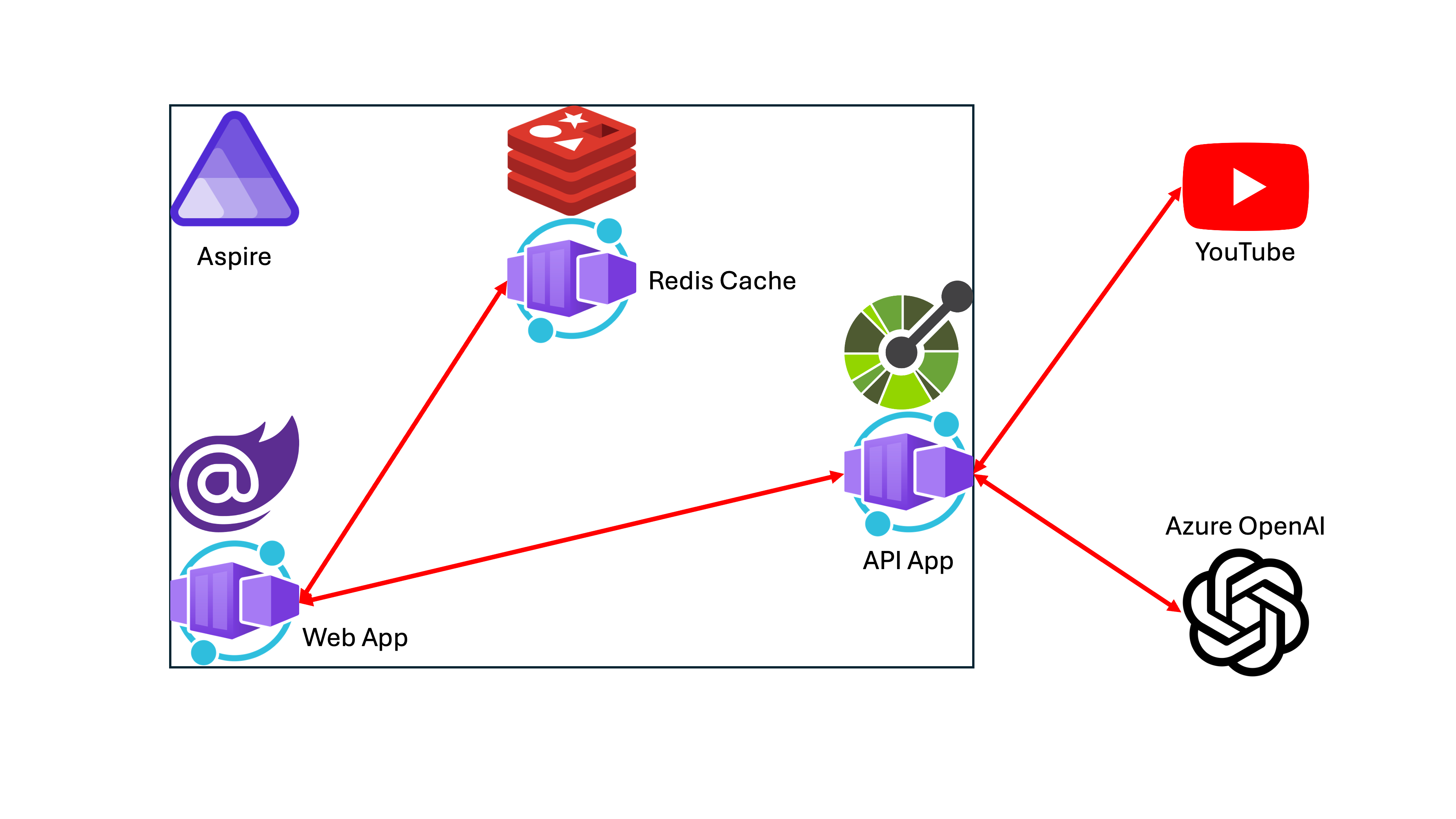 Overall Architecture