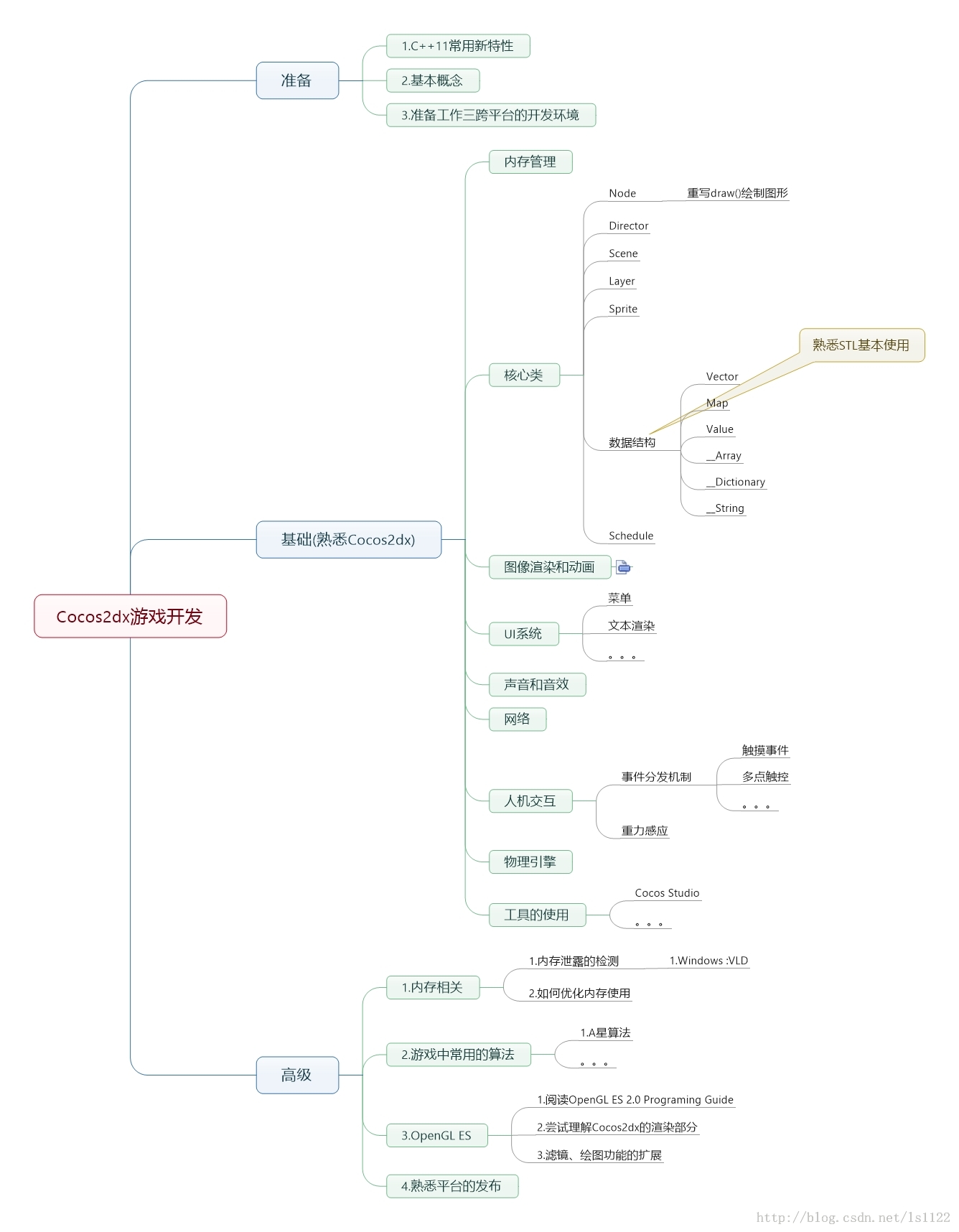 学习路线图