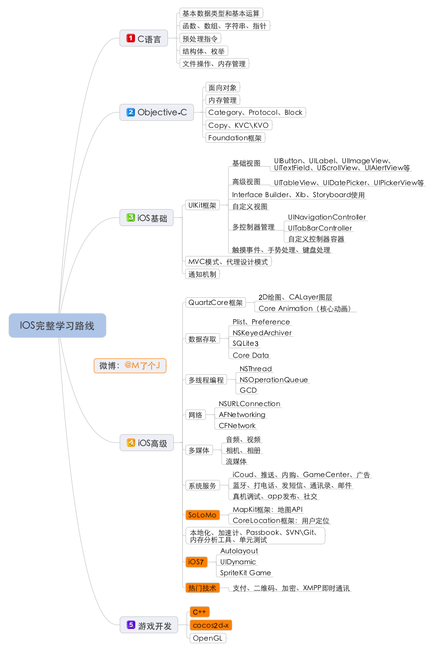 学习路线图