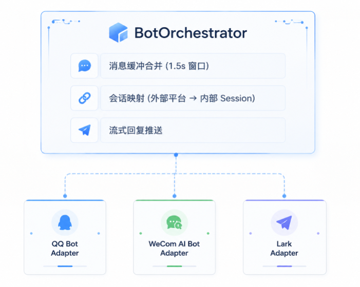 Bot 架构