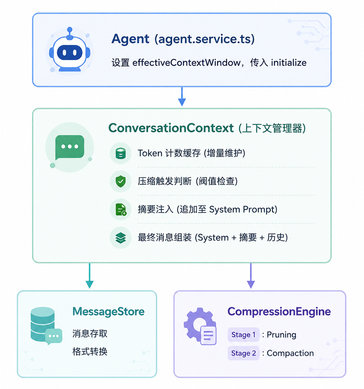 Agent 架构