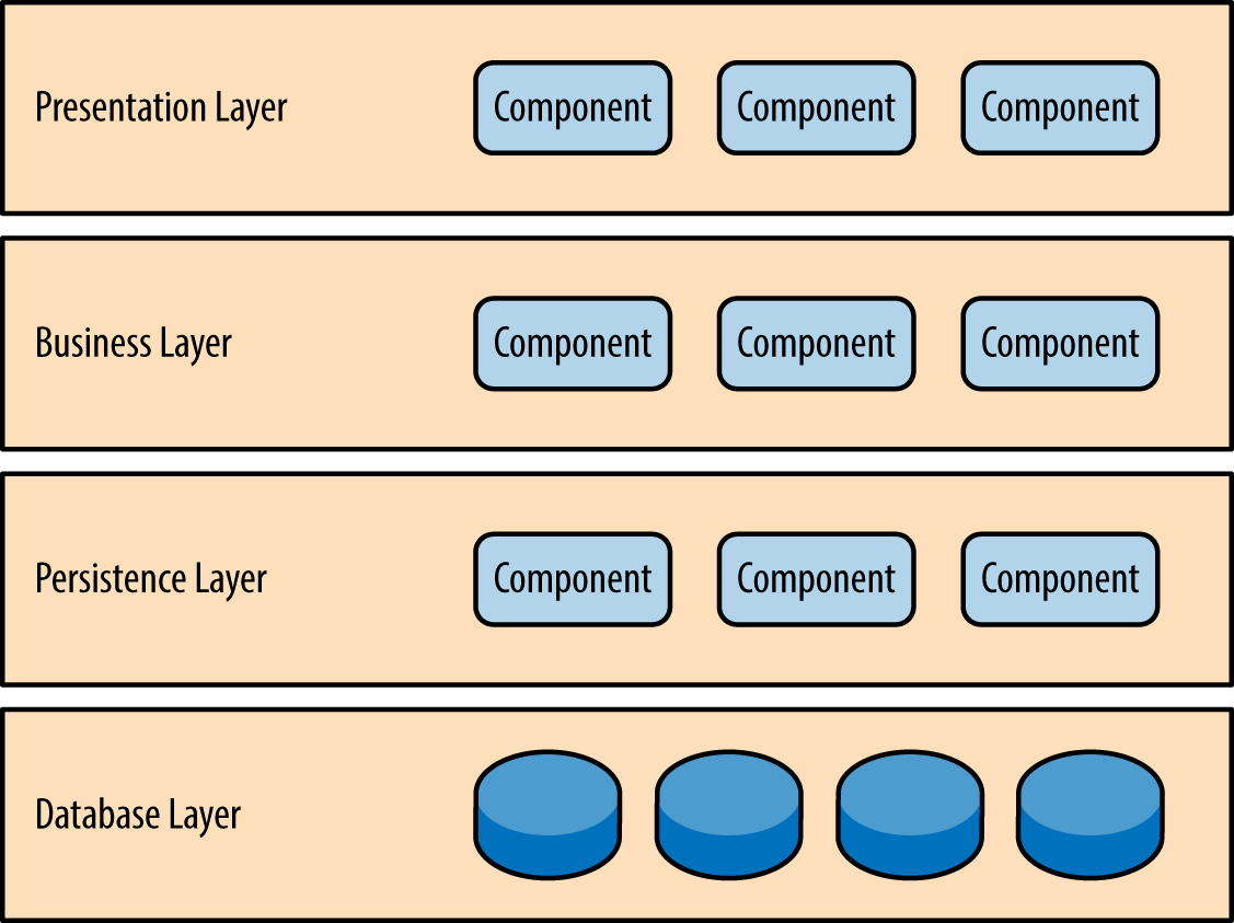 layered-architecture