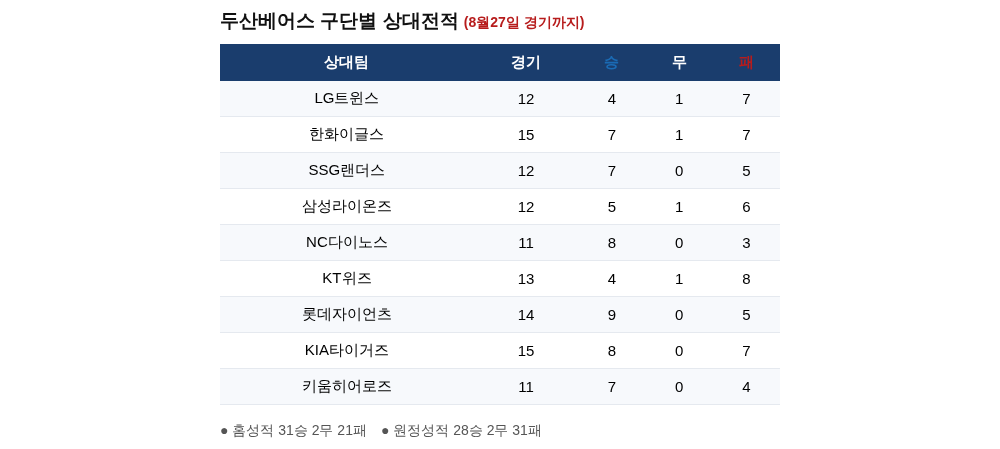 두산 구단별 상대전적