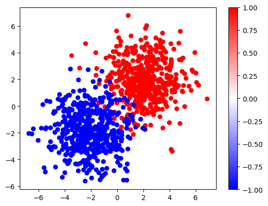 classify two gaussians