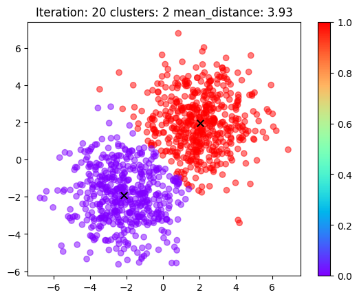 kmeans with 2 clusters