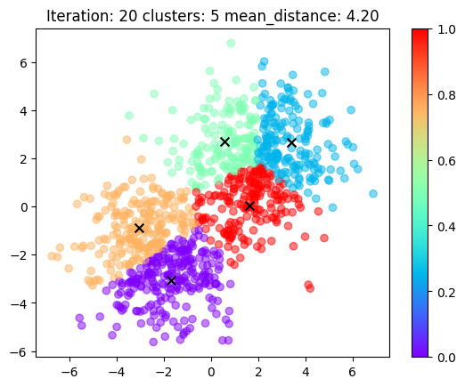 kmeans with 5 clusters