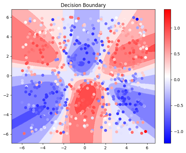 Decision Boundary