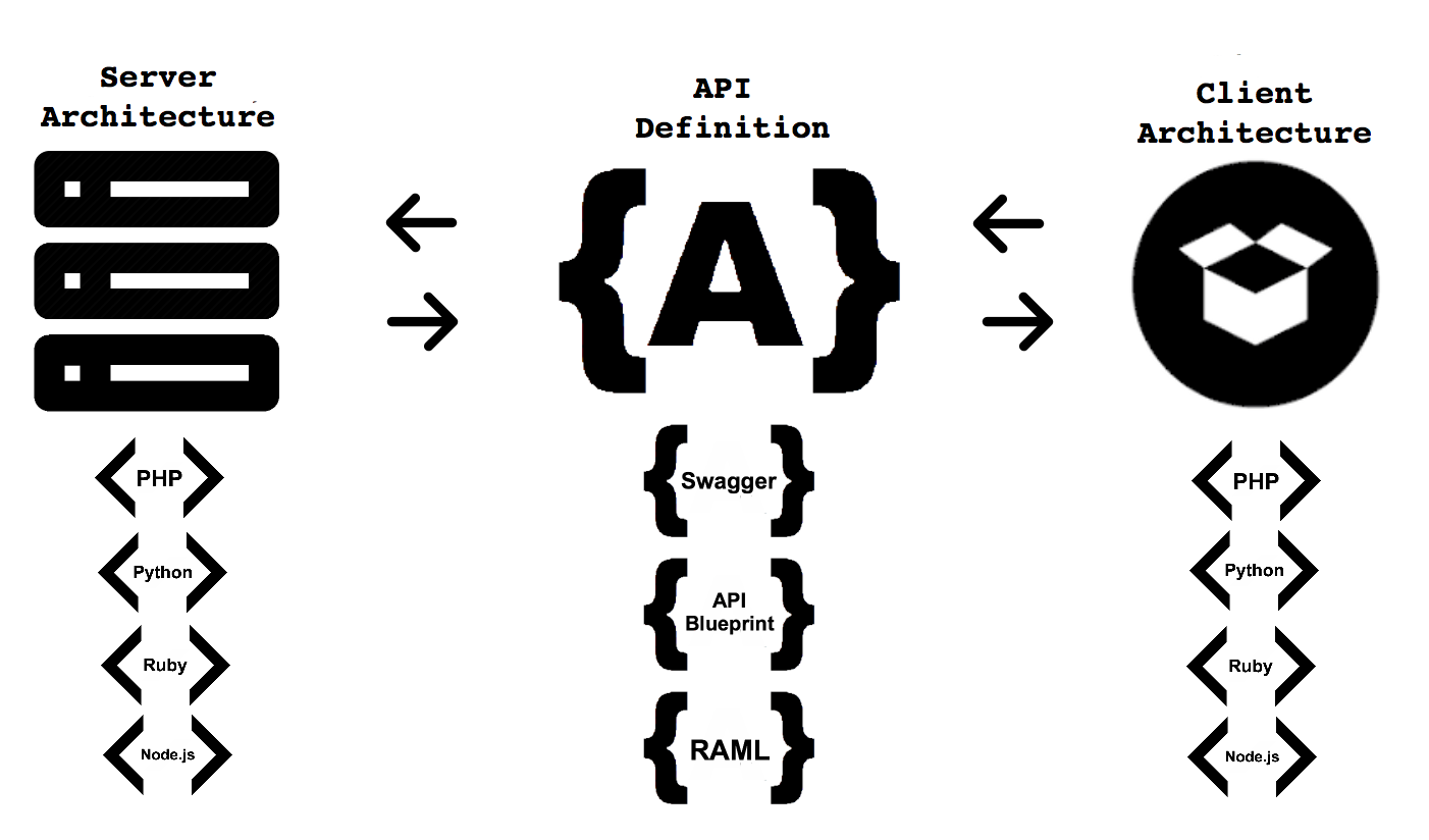 契约API