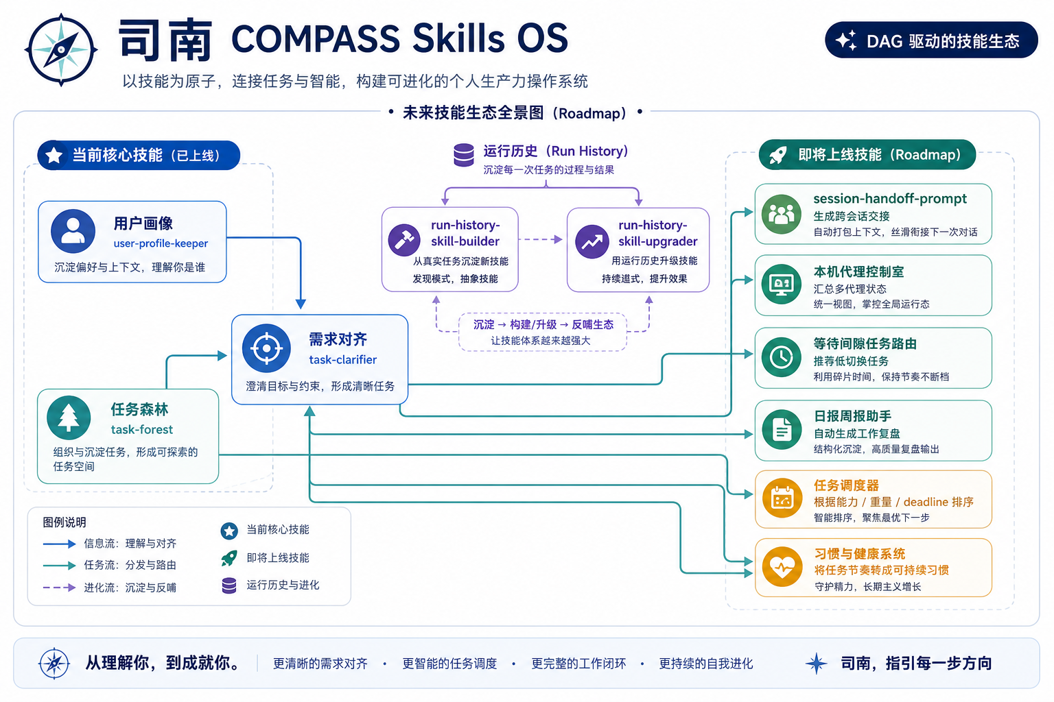 司南 COMPASS Roadmap 技能生态