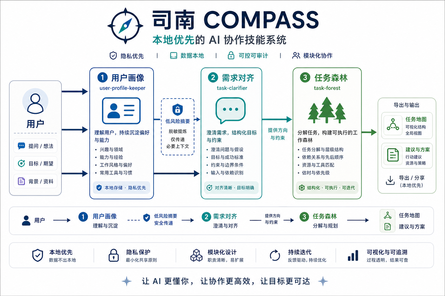 司南用户画像与需求对齐流程
