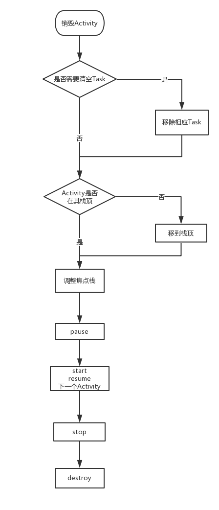 AMS管理Activity——销毁